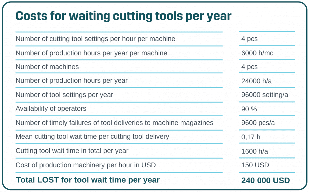 每年计算失去了等待时间的工具